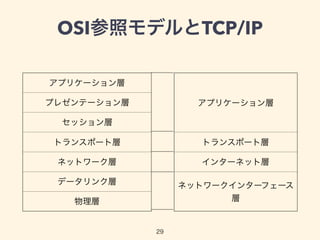 OSI参照モデルとTCP/IP
アプリケーション層
プレゼンテーション層
セッション層
トランスポート層
ネットワーク層
データリンク層
物理層
アプリケーション層
トランスポート層
インターネット層
ネットワークインターフェース
層
29
 
