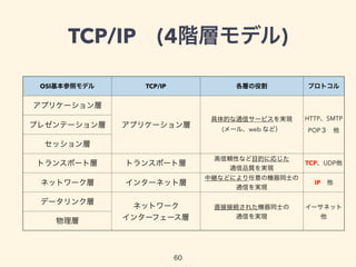 TCP/IP (4階層モデル)
OSI基本参照モデル TCP/IP 各層の役割 プロトコル
アプリケーション層
アプリケーション層
具体的な通信サービスを実現
(メール、web など）
HTTP、SMTP
POP３ 他
プレゼンテーション層
セッション層
トランスポート層 トランスポート層
高信頼性など目的に応じた
通信品質を実現
TCP、UDP他
ネットワーク層 インターネット層
中継などにより任意の機器同士の
通信を実現
IP 他
データリンク層
ネットワーク
インターフェース層
直接接続された機器同士の
通信を実現
イーサネット
他
物理層
60
 