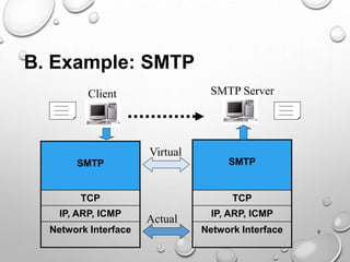 TCP/IP Protocol Suite model Transmission Control Protocol | PPT