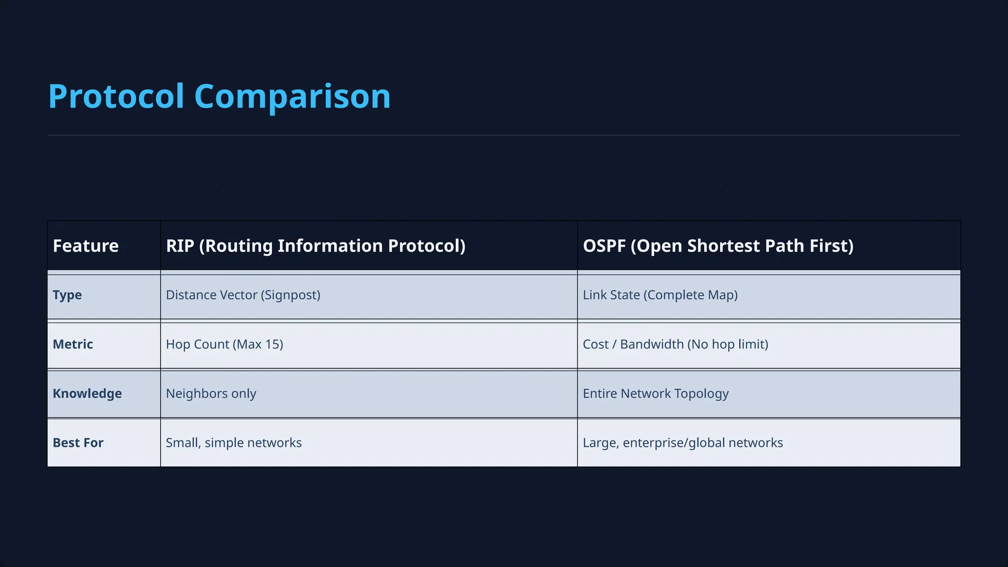 Feature RIP (Routing Information Protocol) OSPF (Open Shortest Path First)
Type Distance Vector (Signpost) Link State (Complete Map)
Metric Hop Count (Max 15) Cost / Bandwidth (No hop limit)
Knowledge Neighbors only Entire Network Topology
Best For Small, simple networks Large, enterprise/global networks
Protocol Comparison
 