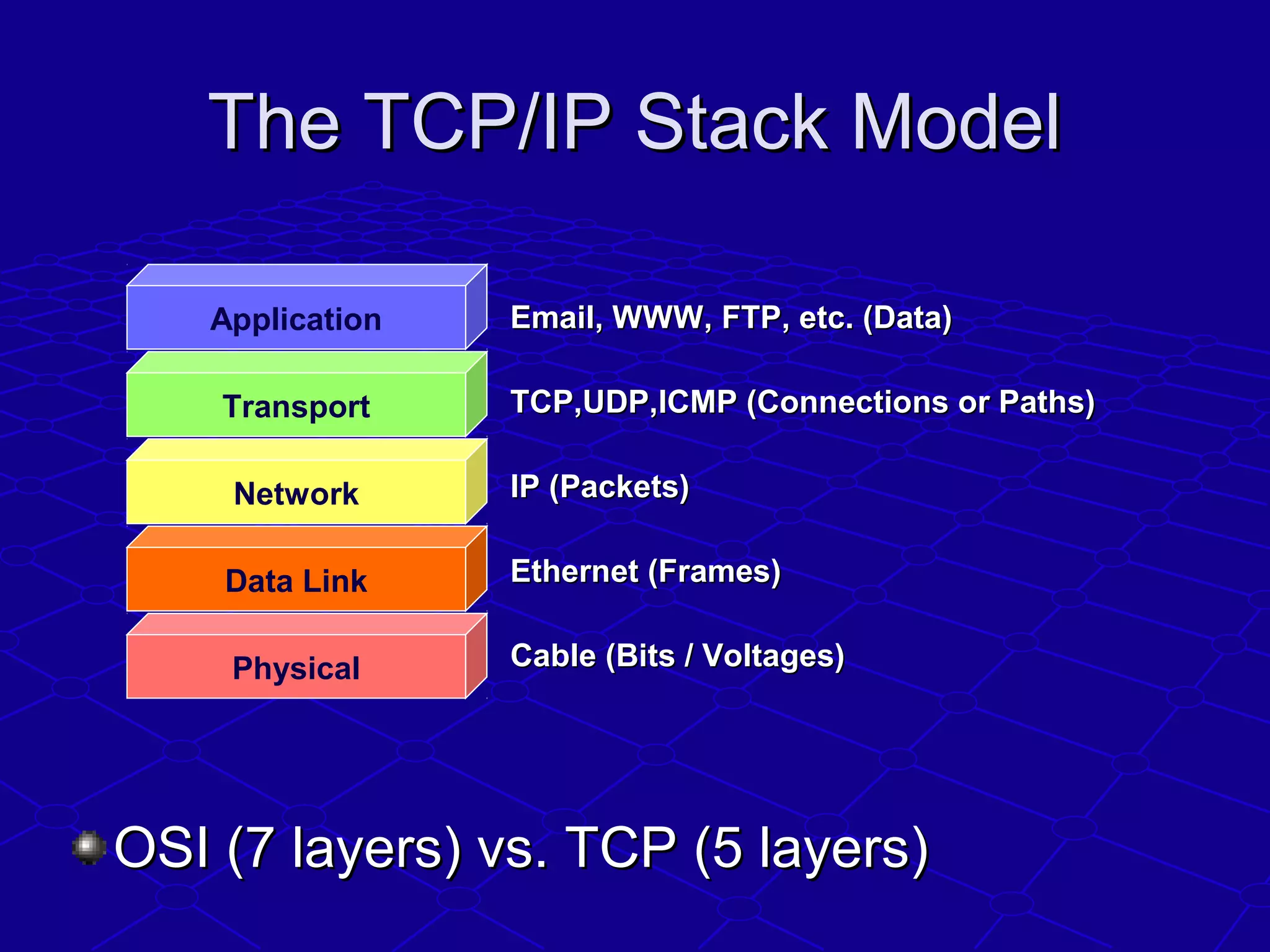 The TCP/IP Stack ModelThe TCP/IP Stack Model
Email, WWW, FTP, etc. (Data)Email, WWW, FTP, etc. (Data)
TCP,UDP,ICMP (Connections or Paths)TCP,UDP,ICMP (Connections or Paths)
IP (Packets)IP (Packets)
Ethernet (Frames)Ethernet (Frames)
Cable (Bits / Voltages)Cable (Bits / Voltages)Physical
Data Link
Network
Transport
Application
OSI (7 layers) vs. TCP (5 layers)OSI (7 layers) vs. TCP (5 layers)
 