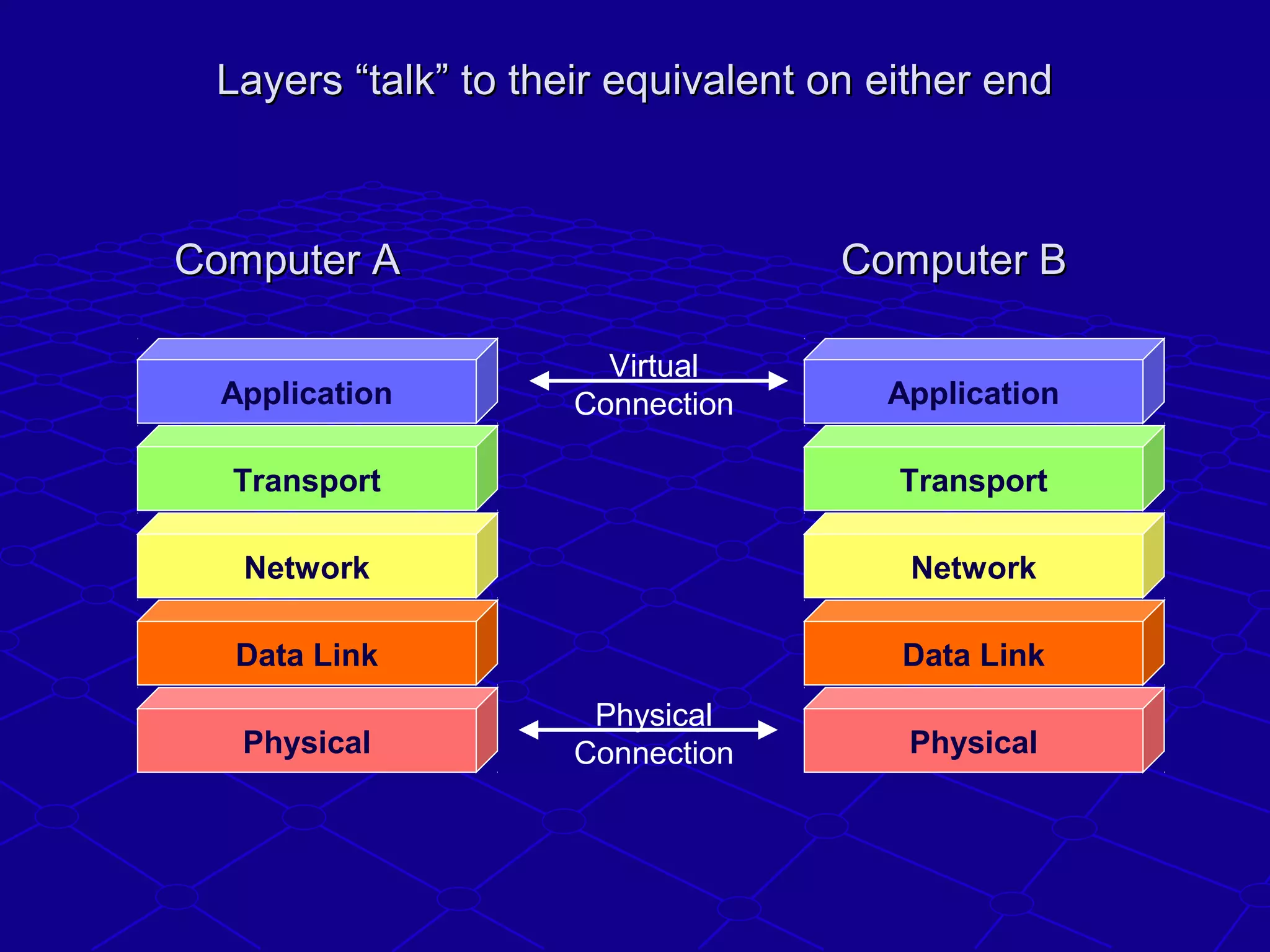 Layers “talk” to their equivalent on either endLayers “talk” to their equivalent on either end
Physical
Data Link
Network
Transport
Application
Physical
Data Link
Network
Transport
Application
Virtual
Connection
Physical
Connection
Computer AComputer A Computer BComputer B
 