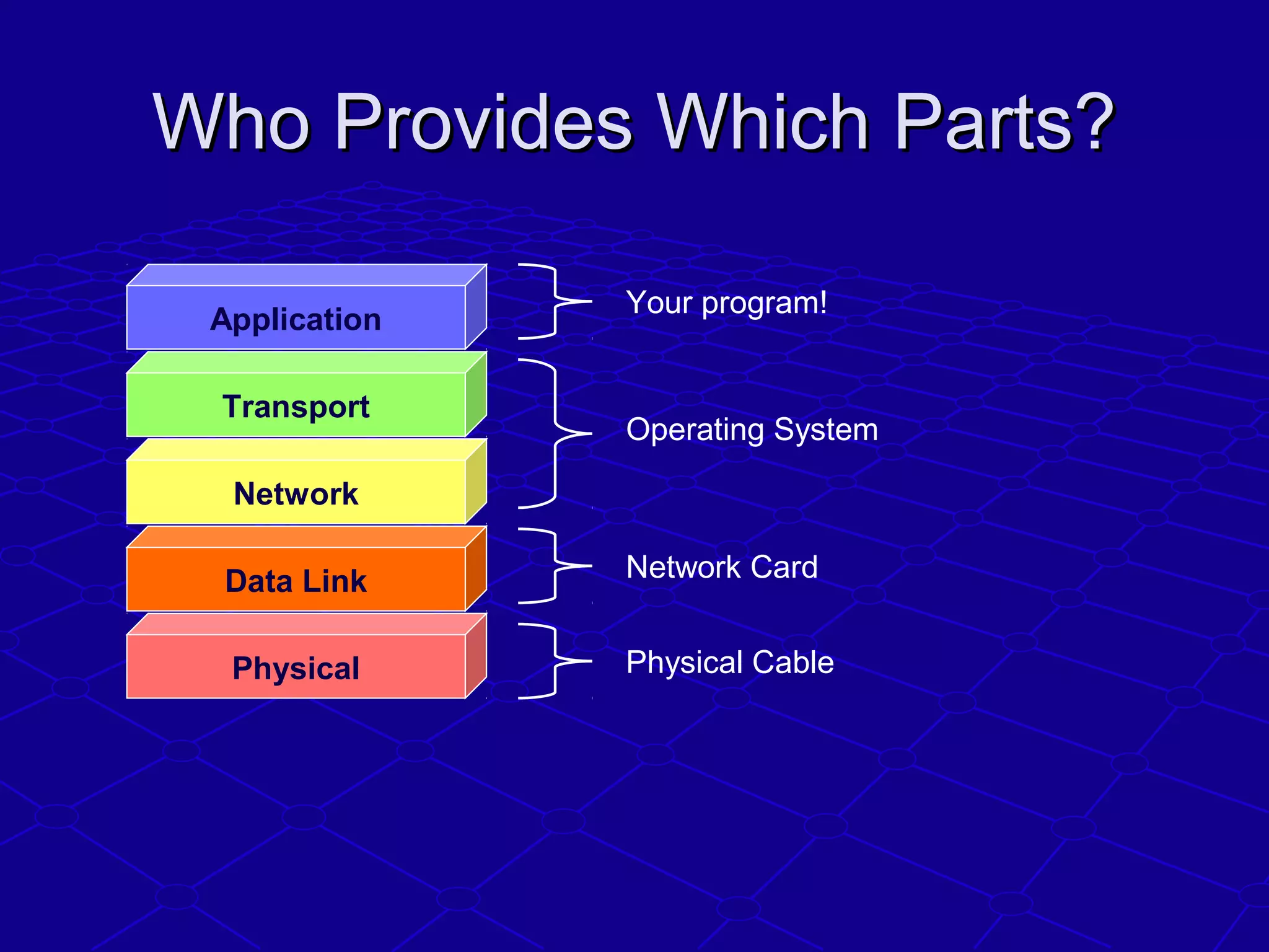 Who Provides Which Parts?Who Provides Which Parts?
Physical
Data Link
Network
Transport
Application
Your program!
Operating System
Network Card
Physical Cable
 