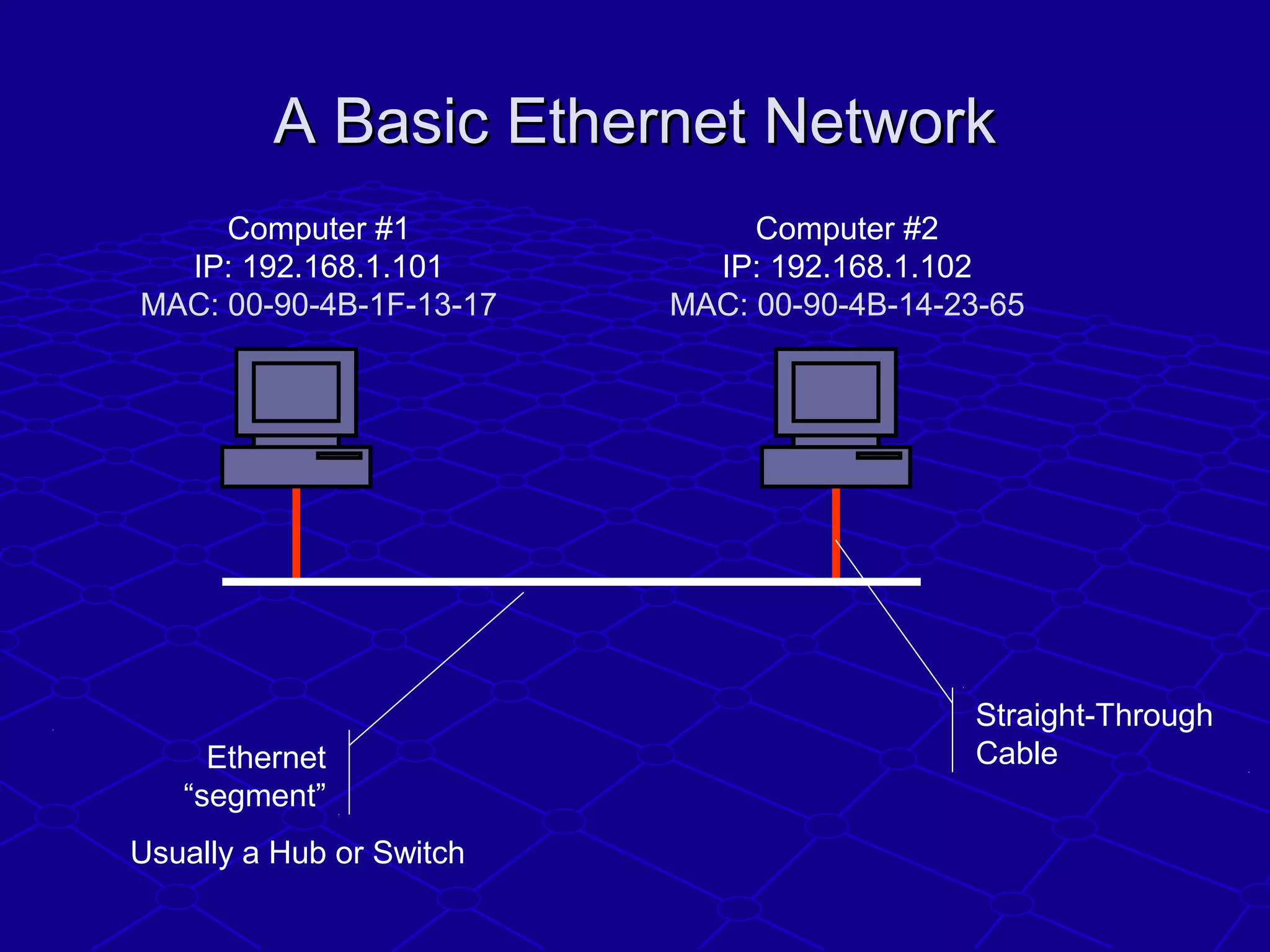 A Basic Ethernet NetworkA Basic Ethernet Network
Ethernet
“segment”
Straight-Through
Cable
Usually a Hub or Switch
Computer #1
IP: 192.168.1.101
MAC: 00-90-4B-1F-13-17
Computer #2
IP: 192.168.1.102
MAC: 00-90-4B-14-23-65
 