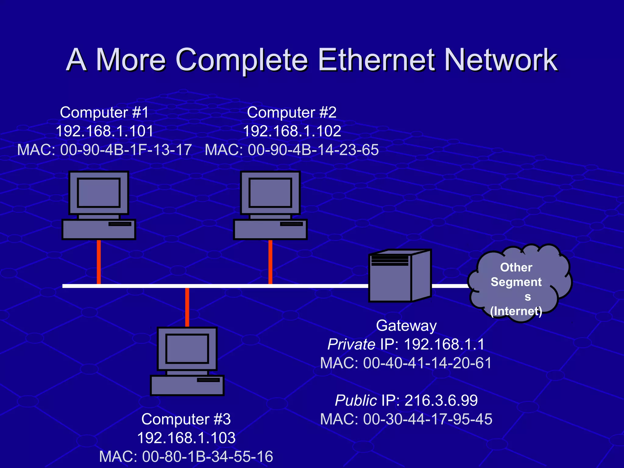 A More Complete Ethernet NetworkA More Complete Ethernet Network
Computer #1
192.168.1.101
MAC: 00-90-4B-1F-13-17
Gateway
Private IP: 192.168.1.1
MAC: 00-40-41-14-20-61
Public IP: 216.3.6.99
MAC: 00-30-44-17-95-45Computer #3
192.168.1.103
MAC: 00-80-1B-34-55-16
Other
Segment
s
(Internet)
Computer #2
192.168.1.102
MAC: 00-90-4B-14-23-65
 
