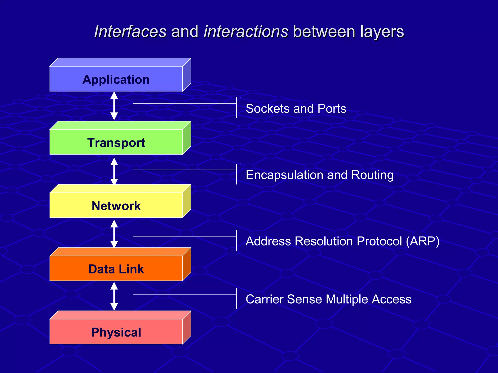 InterfacesInterfaces andand interactionsinteractions between layersbetween layers
Physical
Data Link
Network
Transport
Application
Sockets and Ports
Encapsulation and Routing
Address Resolution Protocol (ARP)
Carrier Sense Multiple Access
 