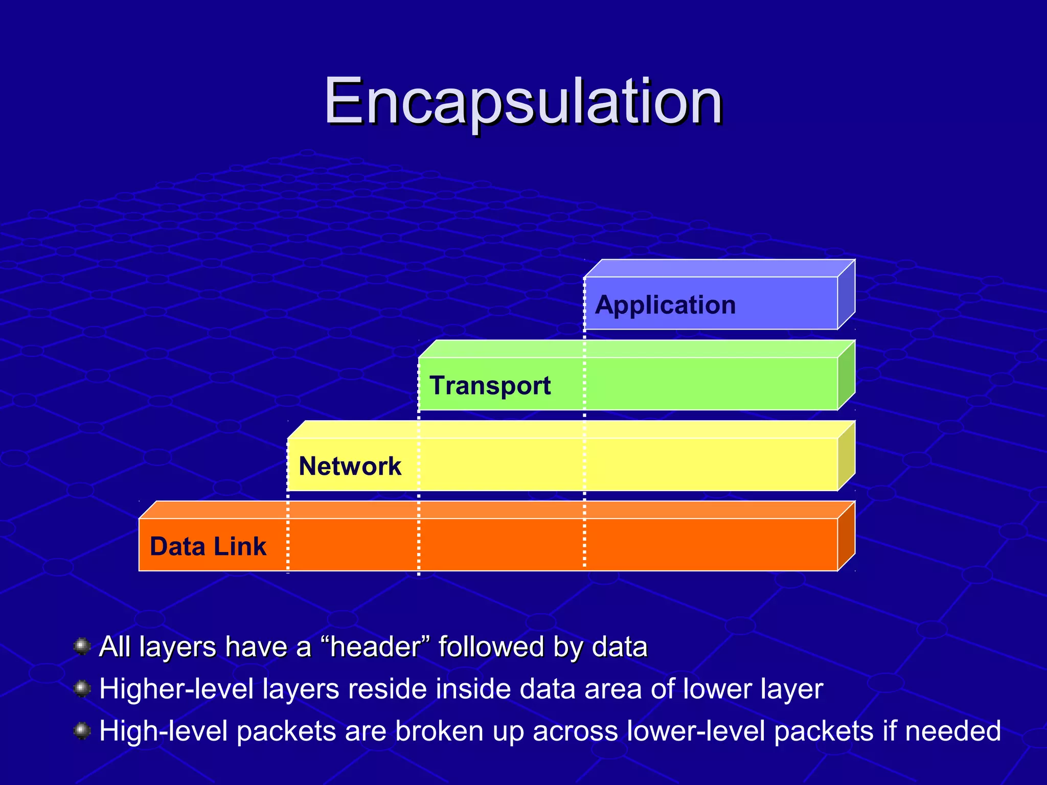 Data Link
EncapsulationEncapsulation
Network
Transport
Application
All layers have a “header” followed by dataAll layers have a “header” followed by data
Higher-level layers reside inside data area of lower layer
High-level packets are broken up across lower-level packets if needed
 