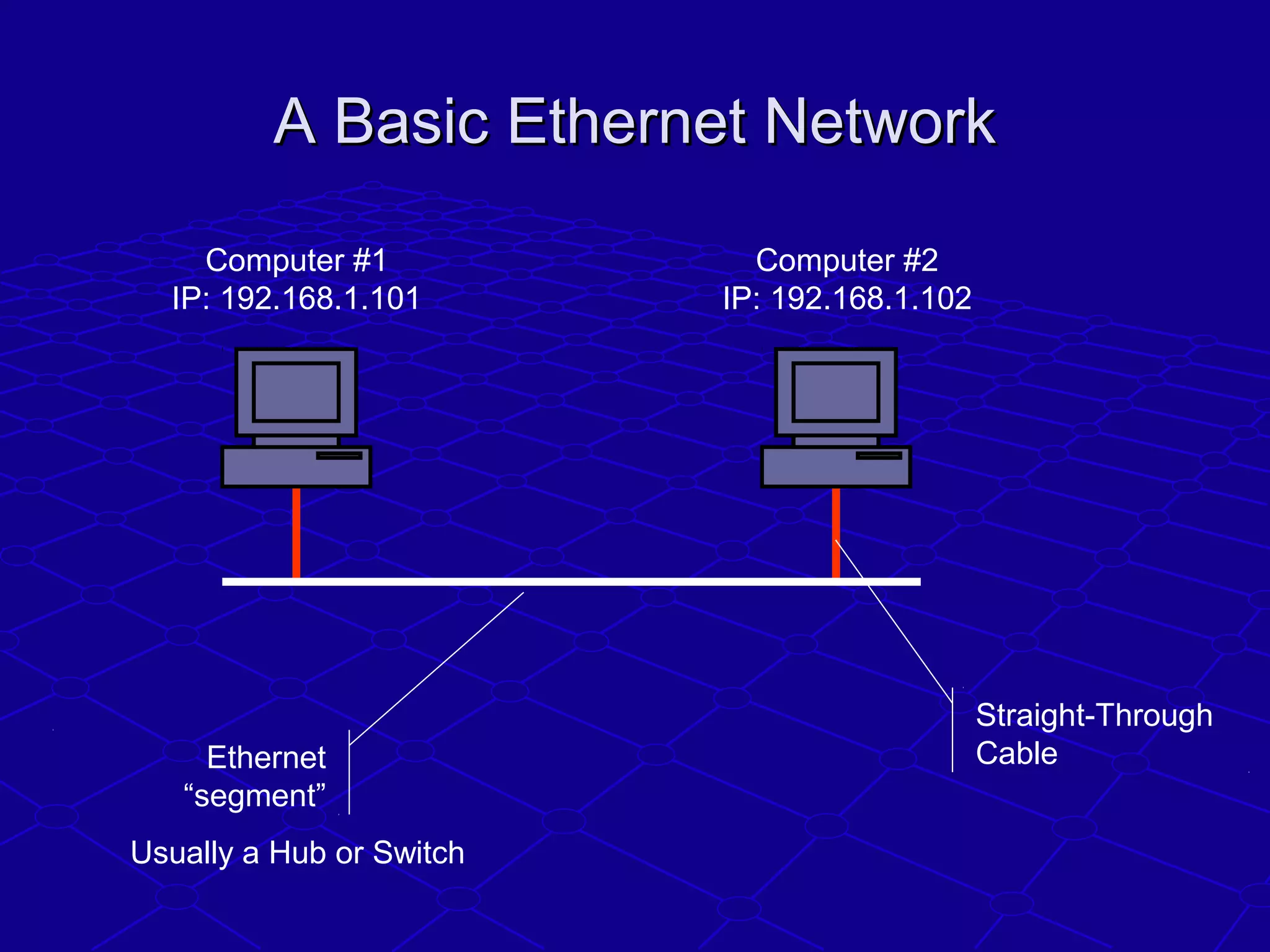 A Basic Ethernet NetworkA Basic Ethernet Network
Ethernet
“segment”
Straight-Through
Cable
Usually a Hub or Switch
Computer #1
IP: 192.168.1.101
Computer #2
IP: 192.168.1.102
 