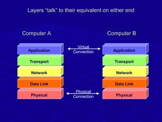 Layers “talk” to their equivalent on either endLayers “talk” to their equivalent on either end
Physical
Data Link
Network
...