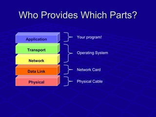 Who Provides Which Parts?Who Provides Which Parts?
Physical
Data Link
Network
Transport
Application
Your program!
Operatin...