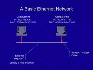 A Basic Ethernet NetworkA Basic Ethernet Network
Ethernet
“segment”
Straight-Through
Cable
Usually a Hub or Switch
Compute...