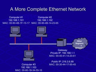 A More Complete Ethernet NetworkA More Complete Ethernet Network
Computer #1
192.168.1.101
MAC: 00-90-4B-1F-13-17
Gateway
...