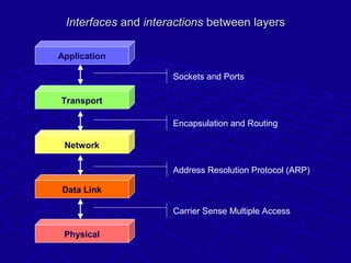 InterfacesInterfaces andand interactionsinteractions between layersbetween layers
Physical
Data Link
Network
Transport
App...