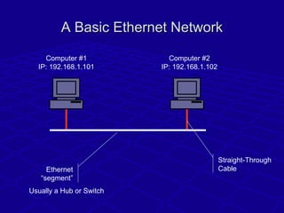 A Basic Ethernet NetworkA Basic Ethernet Network
Ethernet
“segment”
Straight-Through
Cable
Usually a Hub or Switch
Compute...