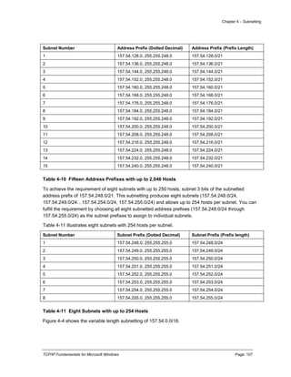 Chapter 4 – Subnetting
TCP/IP Fundamentals for Microsoft Windows Page: 107
Subnet Number Address Prefix (Dotted Decimal) Address Prefix (Prefix Length)
1 157.54.128.0, 255.255.248.0 157.54.128.0/21
2 157.54.136.0, 255.255.248.0 157.54.136.0/21
3 157.54.144.0, 255.255.248.0 157.54.144.0/21
4 157.54.152.0, 255.255.248.0 157.54.152.0/21
5 157.54.160.0, 255.255.248.0 157.54.160.0/21
6 157.54.168.0, 255.255.248.0 157.54.168.0/21
7 157.54.176.0, 255.255.248.0 157.54.176.0/21
8 157.54.184.0, 255.255.248.0 157.54.184.0/21
9 157.54.192.0, 255.255.248.0 157.54.192.0/21
10 157.54.200.0, 255.255.248.0 157.54.200.0/21
11 157.54.208.0, 255.255.248.0 157.54.208.0/21
12 157.54.216.0, 255.255.248.0 157.54.216.0/21
13 157.54.224.0, 255.255.248.0 157.54.224.0/21
14 157.54.232.0, 255.255.248.0 157.54.232.0/21
15 157.54.240.0, 255.255.248.0 157.54.240.0/21
Table 4-10 Fifteen Address Prefixes with up to 2,046 Hosts
To achieve the requirement of eight subnets with up to 250 hosts, subnet 3 bits of the subnetted
address prefix of 157.54.248.0/21. This subnetting produces eight subnets (157.54.248.0/24,
157.54.249.0/24…157.54.254.0/24, 157.54.255.0/24) and allows up to 254 hosts per subnet. You can
fulfill the requirement by choosing all eight subnetted address prefixes (157.54.248.0/24 through
157.54.255.0/24) as the subnet prefixes to assign to individual subnets.
Table 4-11 illustrates eight subnets with 254 hosts per subnet.
Subnet Number Subnet Prefix (Dotted Decimal) Subnet Prefix (Prefix length)
1 157.54.248.0, 255.255.255.0 157.54.248.0/24
2 157.54.249.0, 255.255.255.0 157.54.249.0/24
3 157.54.250.0, 255.255.255.0 157.54.250.0/24
4 157.54.251.0, 255.255.255.0 157.54.251.0/24
5 157.54.252.0, 255.255.255.0 157.54.252.0/24
6 157.54.253.0, 255.255.255.0 157.54.253.0/24
7 157.54.254.0, 255.255.255.0 157.54.254.0/24
8 157.54.255.0, 255.255.255.0 157.54.255.0/24
Table 4-11 Eight Subnets with up to 254 Hosts
Figure 4-4 shows the variable length subnetting of 157.54.0.0/16.
 