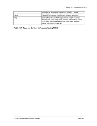 Chapter 16 – Troubleshooting TCP/IP
TCP/IP Fundamentals for Microsoft Windows Page: 467
Windows XP or Windows Server 2003 product CD-ROM.
Telnet Tests TCP connection establishment between two nodes.
Ttcp Listens for and sends TCP segment data or UDP messages
between two nodes. Ttcp.exe is provided with Windows Server
2003 in the ValueaddMsftNetTools folder of the Windows
Server 2003 product CD-ROM.
Table 16-1 Tools and Services for Troubleshooting TCP/IP
 