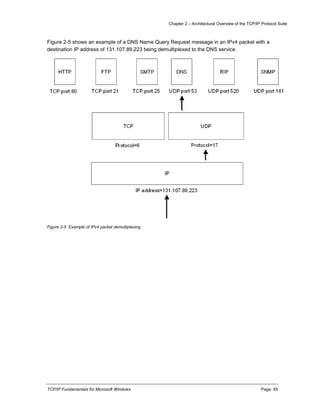 Chapter 2 – Architectural Overview of the TCP/IP Protocol Suite
TCP/IP Fundamentals for Microsoft Windows Page: 45
Figure 2-5 shows an example of a DNS Name Query Request message in an IPv4 packet with a
destination IP address of 131.107.89.223 being demultiplexed to the DNS service.
Figure 2-5 Example of IPv4 packet demultiplexing
 