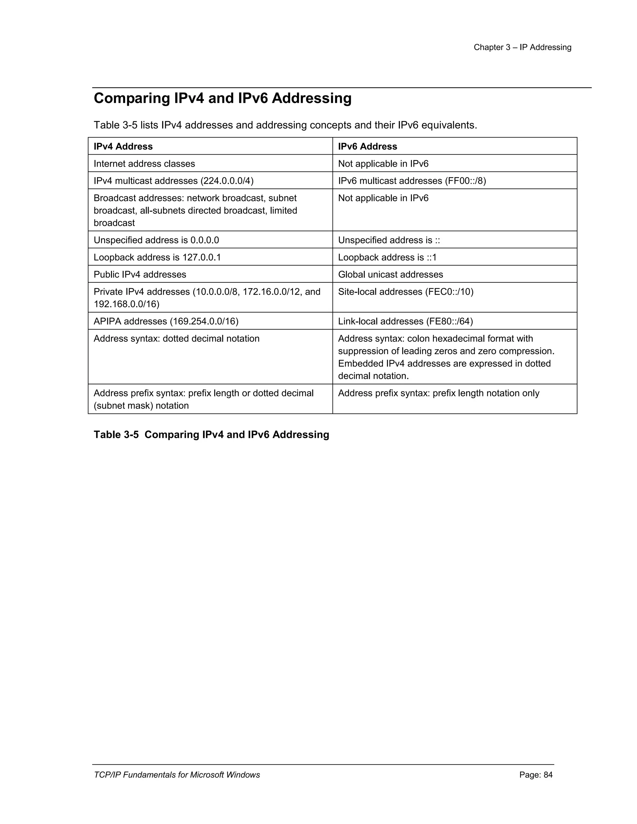 Chapter 3 – IP Addressing
TCP/IP Fundamentals for Microsoft Windows Page: 84
Comparing IPv4 and IPv6 Addressing
Table 3-5 lists IPv4 addresses and addressing concepts and their IPv6 equivalents.
IPv4 Address IPv6 Address
Internet address classes Not applicable in IPv6
IPv4 multicast addresses (224.0.0.0/4) IPv6 multicast addresses (FF00::/8)
Broadcast addresses: network broadcast, subnet
broadcast, all-subnets directed broadcast, limited
broadcast
Not applicable in IPv6
Unspecified address is 0.0.0.0 Unspecified address is ::
Loopback address is 127.0.0.1 Loopback address is ::1
Public IPv4 addresses Global unicast addresses
Private IPv4 addresses (10.0.0.0/8, 172.16.0.0/12, and
192.168.0.0/16)
Site-local addresses (FEC0::/10)
APIPA addresses (169.254.0.0/16) Link-local addresses (FE80::/64)
Address syntax: dotted decimal notation Address syntax: colon hexadecimal format with
suppression of leading zeros and zero compression.
Embedded IPv4 addresses are expressed in dotted
decimal notation.
Address prefix syntax: prefix length or dotted decimal
(subnet mask) notation
Address prefix syntax: prefix length notation only
Table 3-5 Comparing IPv4 and IPv6 Addressing
 