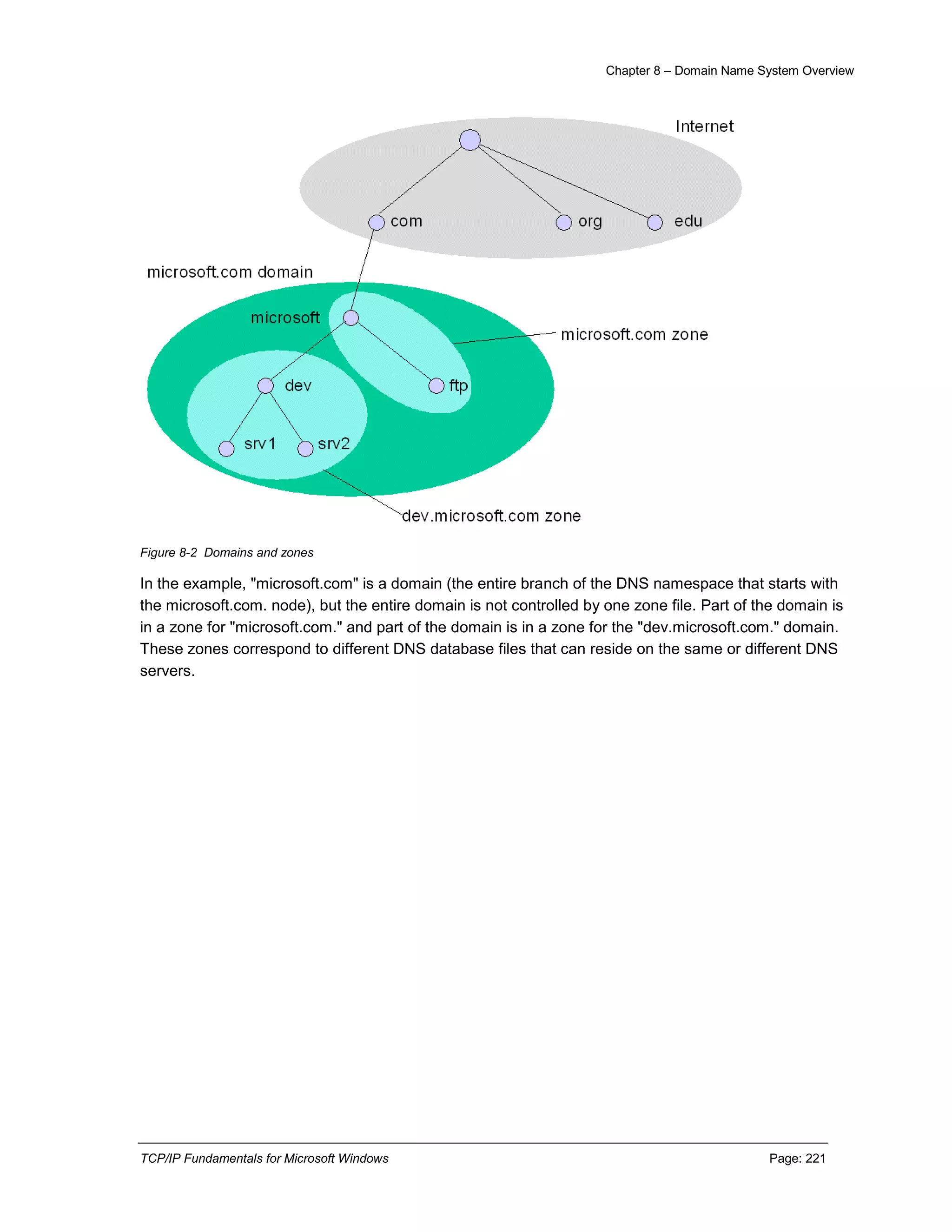 Chapter 8 – Domain Name System Overview
TCP/IP Fundamentals for Microsoft Windows Page: 221
Figure 8-2 Domains and zones
In the example, "microsoft.com" is a domain (the entire branch of the DNS namespace that starts with
the microsoft.com. node), but the entire domain is not controlled by one zone file. Part of the domain is
in a zone for "microsoft.com." and part of the domain is in a zone for the "dev.microsoft.com." domain.
These zones correspond to different DNS database files that can reside on the same or different DNS
servers.
 