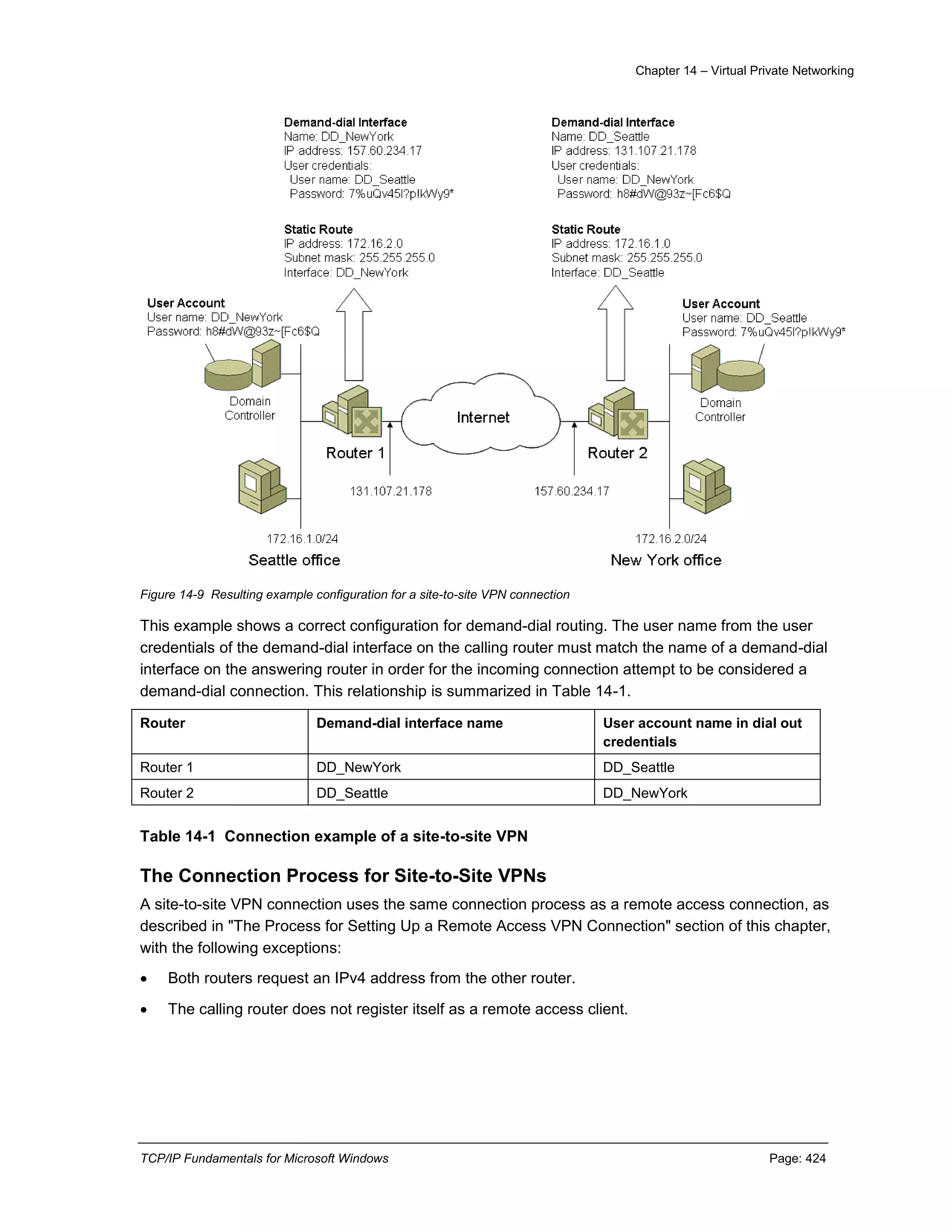 Chapter 14 – Virtual Private Networking
TCP/IP Fundamentals for Microsoft Windows Page: 424
Figure 14-9 Resulting example configuration for a site-to-site VPN connection
This example shows a correct configuration for demand-dial routing. The user name from the user
credentials of the demand-dial interface on the calling router must match the name of a demand-dial
interface on the answering router in order for the incoming connection attempt to be considered a
demand-dial connection. This relationship is summarized in Table 14-1.
Router Demand-dial interface name User account name in dial out
credentials
Router 1 DD_NewYork DD_Seattle
Router 2 DD_Seattle DD_NewYork
Table 14-1 Connection example of a site-to-site VPN
The Connection Process for Site-to-Site VPNs
A site-to-site VPN connection uses the same connection process as a remote access connection, as
described in "The Process for Setting Up a Remote Access VPN Connection" section of this chapter,
with the following exceptions:
 Both routers request an IPv4 address from the other router.
 The calling router does not register itself as a remote access client.
 