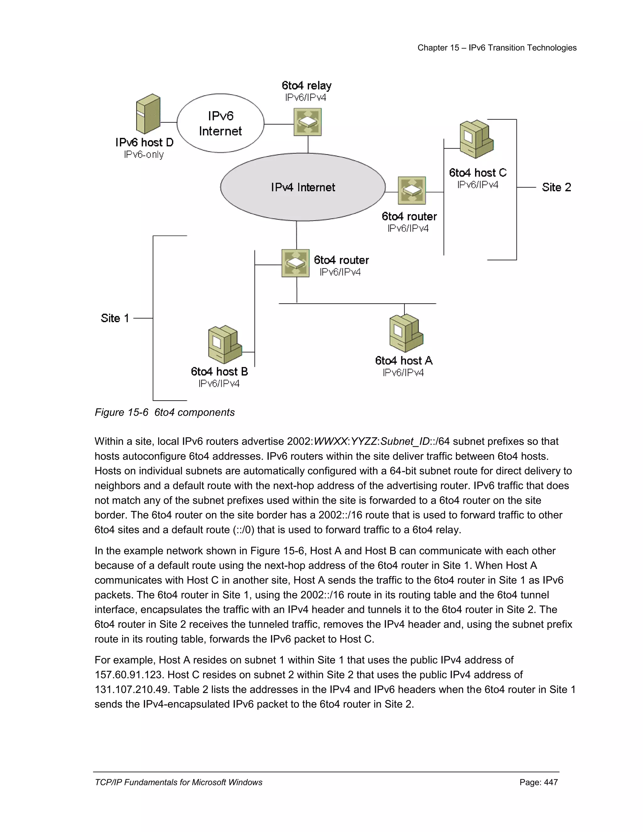 Chapter 15 – IPv6 Transition Technologies
TCP/IP Fundamentals for Microsoft Windows Page: 447
Figure 15-6 6to4 components
Within a site, local IPv6 routers advertise 2002:WWXX:YYZZ:Subnet_ID::/64 subnet prefixes so that
hosts autoconfigure 6to4 addresses. IPv6 routers within the site deliver traffic between 6to4 hosts.
Hosts on individual subnets are automatically configured with a 64-bit subnet route for direct delivery to
neighbors and a default route with the next-hop address of the advertising router. IPv6 traffic that does
not match any of the subnet prefixes used within the site is forwarded to a 6to4 router on the site
border. The 6to4 router on the site border has a 2002::/16 route that is used to forward traffic to other
6to4 sites and a default route (::/0) that is used to forward traffic to a 6to4 relay.
In the example network shown in Figure 15-6, Host A and Host B can communicate with each other
because of a default route using the next-hop address of the 6to4 router in Site 1. When Host A
communicates with Host C in another site, Host A sends the traffic to the 6to4 router in Site 1 as IPv6
packets. The 6to4 router in Site 1, using the 2002::/16 route in its routing table and the 6to4 tunnel
interface, encapsulates the traffic with an IPv4 header and tunnels it to the 6to4 router in Site 2. The
6to4 router in Site 2 receives the tunneled traffic, removes the IPv4 header and, using the subnet prefix
route in its routing table, forwards the IPv6 packet to Host C.
For example, Host A resides on subnet 1 within Site 1 that uses the public IPv4 address of
157.60.91.123. Host C resides on subnet 2 within Site 2 that uses the public IPv4 address of
131.107.210.49. Table 2 lists the addresses in the IPv4 and IPv6 headers when the 6to4 router in Site 1
sends the IPv4-encapsulated IPv6 packet to the 6to4 router in Site 2.
 