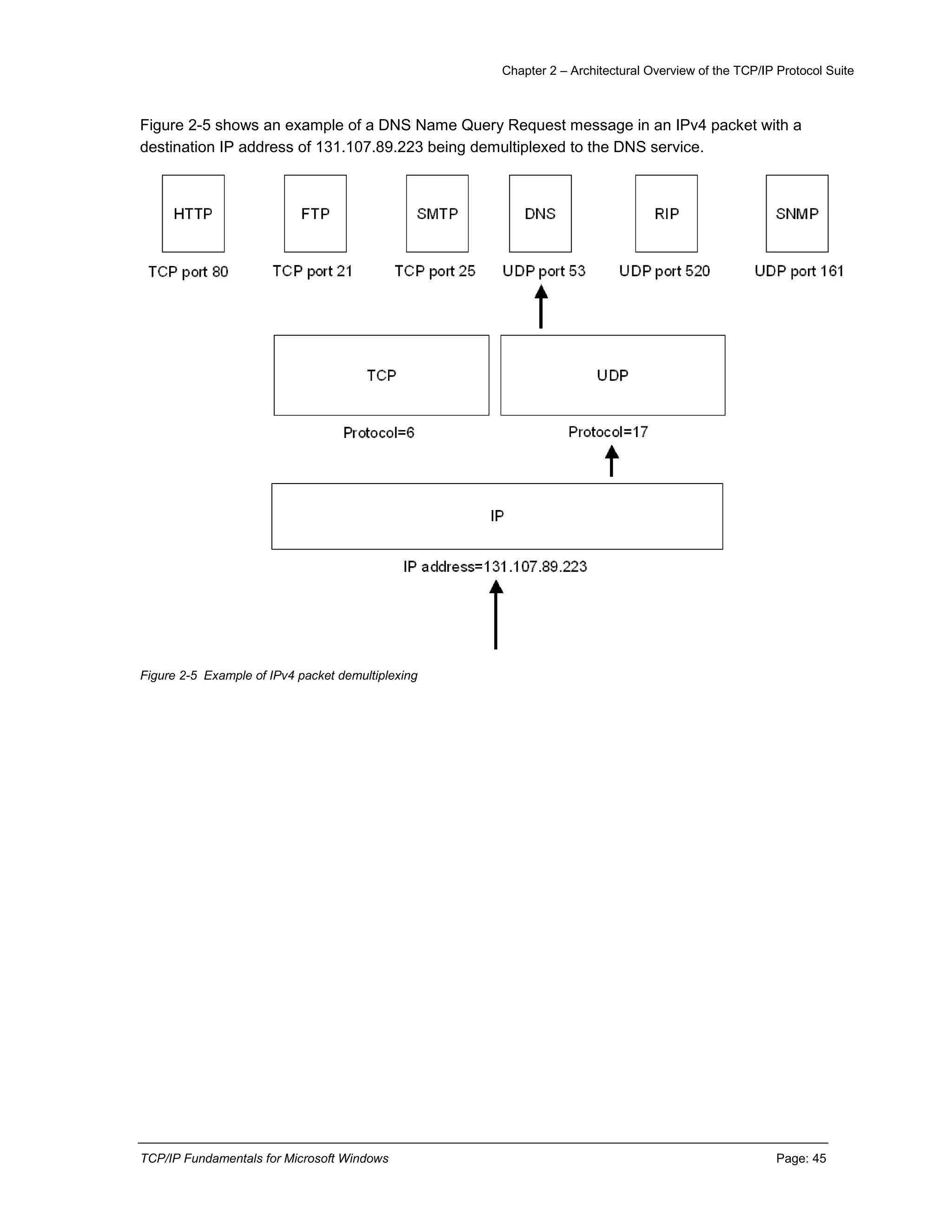 Chapter 2 – Architectural Overview of the TCP/IP Protocol Suite
TCP/IP Fundamentals for Microsoft Windows Page: 45
Figure 2-5 shows an example of a DNS Name Query Request message in an IPv4 packet with a
destination IP address of 131.107.89.223 being demultiplexed to the DNS service.
Figure 2-5 Example of IPv4 packet demultiplexing
 