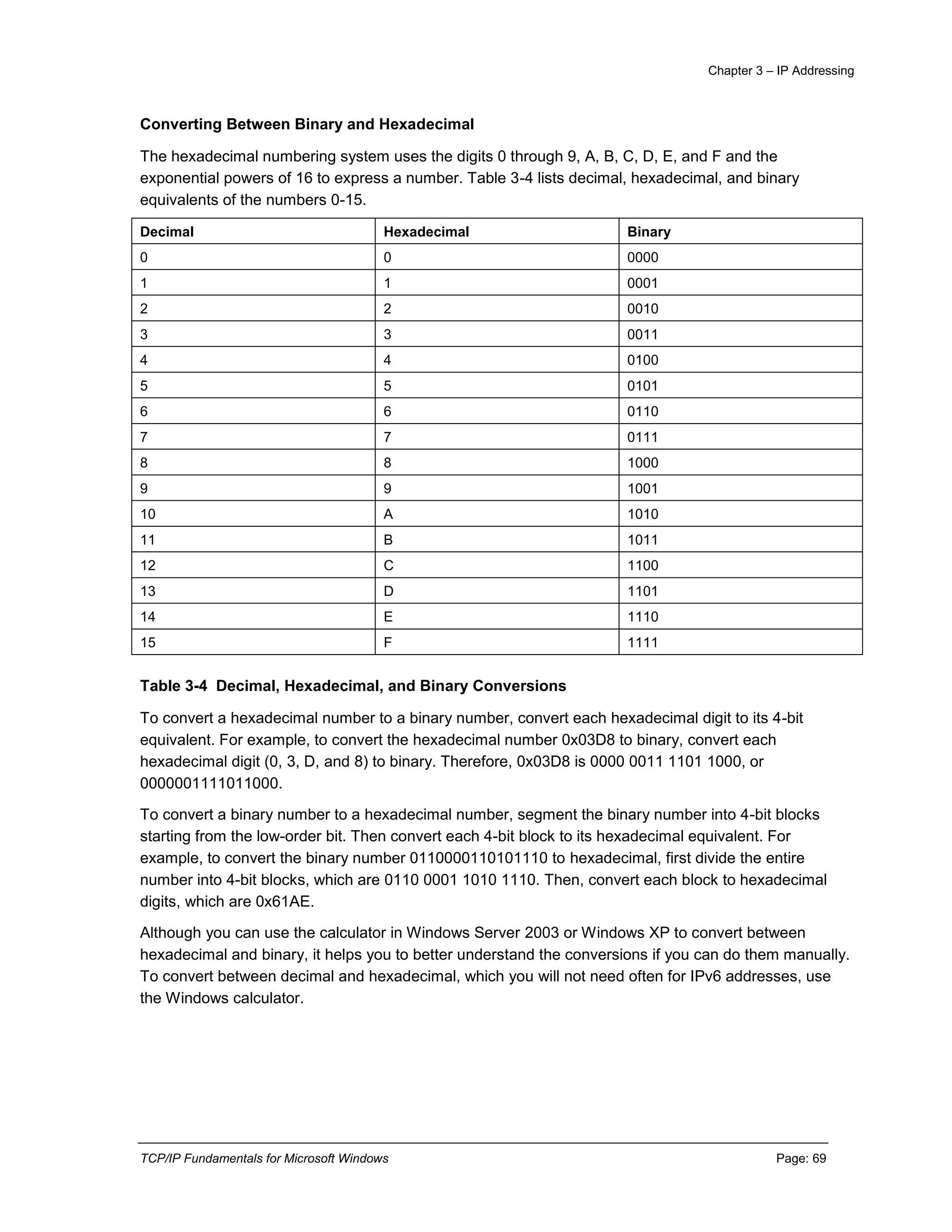 Chapter 3 – IP Addressing
TCP/IP Fundamentals for Microsoft Windows Page: 69
Converting Between Binary and Hexadecimal
The hexadecimal numbering system uses the digits 0 through 9, A, B, C, D, E, and F and the
exponential powers of 16 to express a number. Table 3-4 lists decimal, hexadecimal, and binary
equivalents of the numbers 0-15.
Decimal Hexadecimal Binary
0 0 0000
1 1 0001
2 2 0010
3 3 0011
4 4 0100
5 5 0101
6 6 0110
7 7 0111
8 8 1000
9 9 1001
10 A 1010
11 B 1011
12 C 1100
13 D 1101
14 E 1110
15 F 1111
Table 3-4 Decimal, Hexadecimal, and Binary Conversions
To convert a hexadecimal number to a binary number, convert each hexadecimal digit to its 4-bit
equivalent. For example, to convert the hexadecimal number 0x03D8 to binary, convert each
hexadecimal digit (0, 3, D, and 8) to binary. Therefore, 0x03D8 is 0000 0011 1101 1000, or
0000001111011000.
To convert a binary number to a hexadecimal number, segment the binary number into 4-bit blocks
starting from the low-order bit. Then convert each 4-bit block to its hexadecimal equivalent. For
example, to convert the binary number 0110000110101110 to hexadecimal, first divide the entire
number into 4-bit blocks, which are 0110 0001 1010 1110. Then, convert each block to hexadecimal
digits, which are 0x61AE.
Although you can use the calculator in Windows Server 2003 or Windows XP to convert between
hexadecimal and binary, it helps you to better understand the conversions if you can do them manually.
To convert between decimal and hexadecimal, which you will not need often for IPv6 addresses, use
the Windows calculator.
 