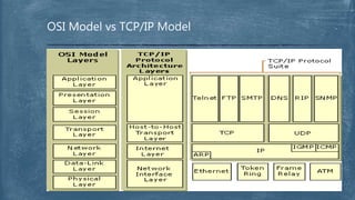 OSI Model vs TCP/IP Model
 