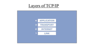 Layers of TCP/IP
 