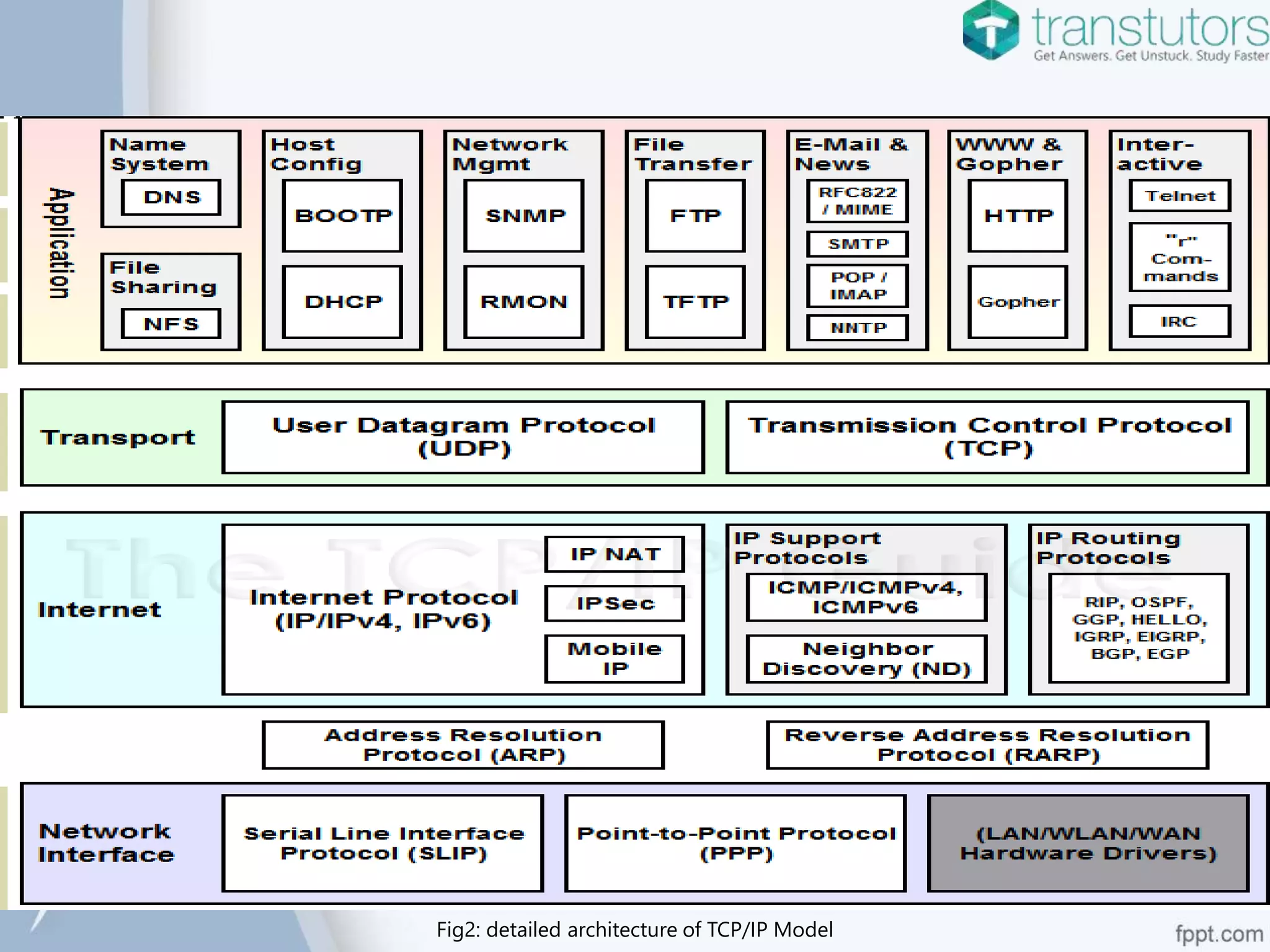 Fig2: detailed architecture of TCP/IP Model
