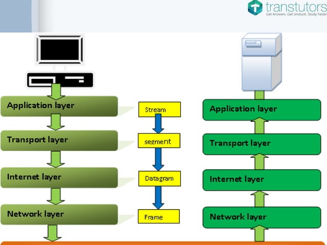 TCP IP Model | Computer Science | PPTX | Computer Networking | Computing