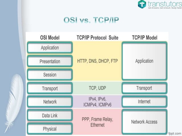 TCP IP Model | Computer Science | PPTX | Computer Networking | Computing