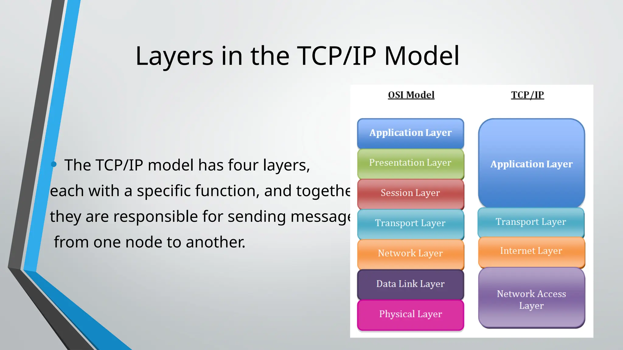 Layers in the TCP/IP Model
• The TCP/IP model has four layers,
each with a specific function, and together
they are responsible for sending messages
from one node to another.
 