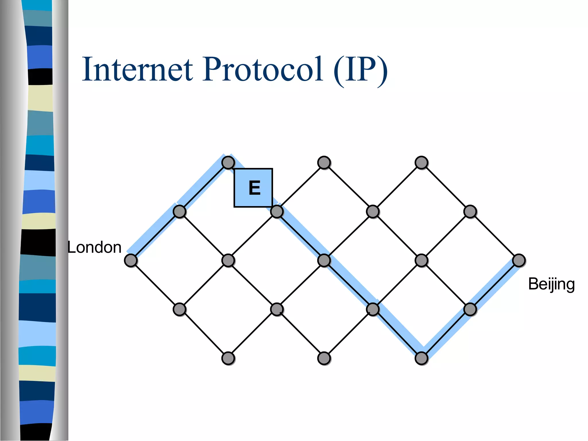 Internet Protocol (IP)
London
Beijing
E
 