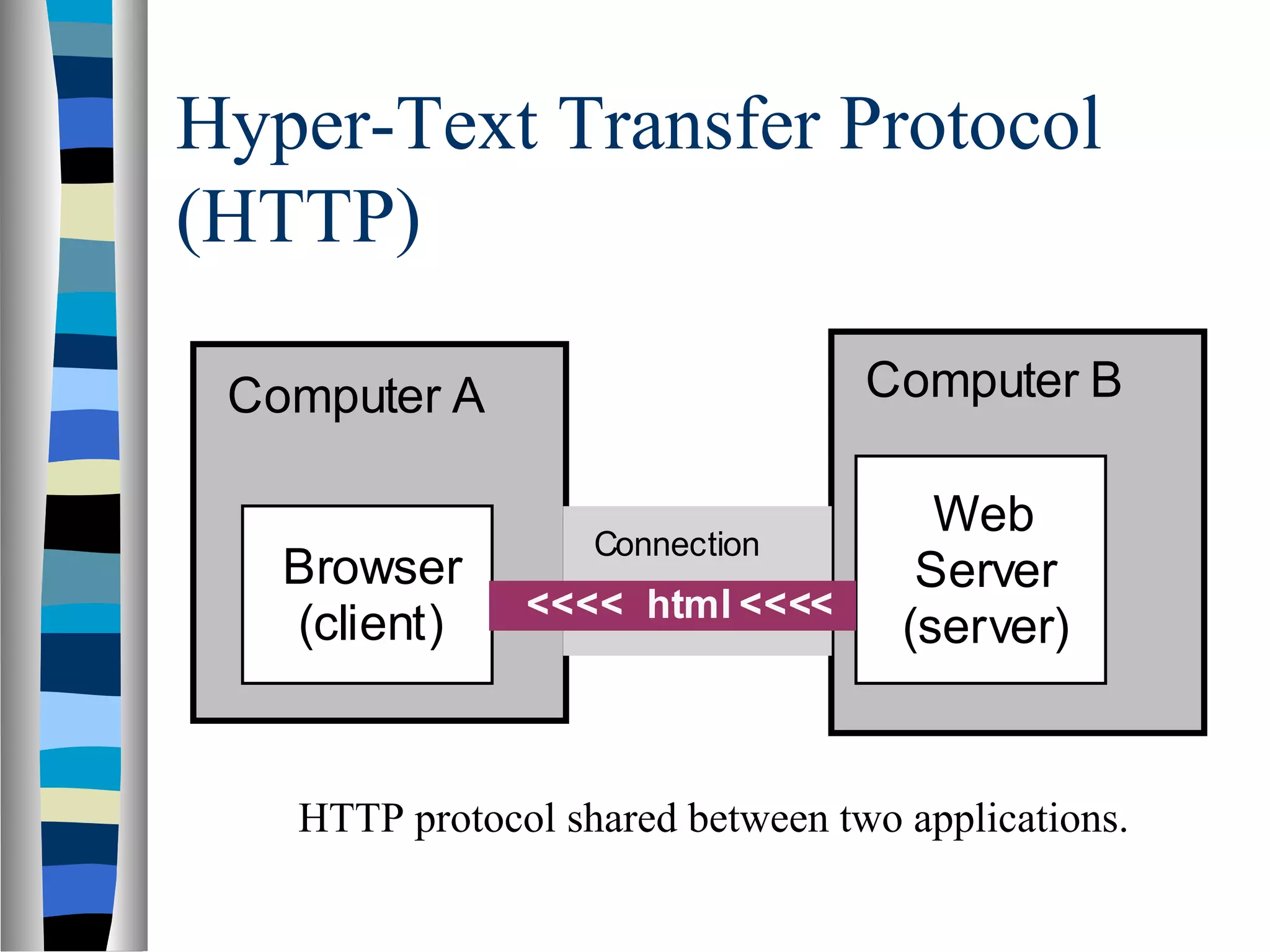 Hyper-Text Transfer Protocol
(HTTP)
Computer BComputer A
Browser
(client)
Web
Server
(server)
Connection
<<<< html <<<<
HTTP protocol shared between two applications.
 