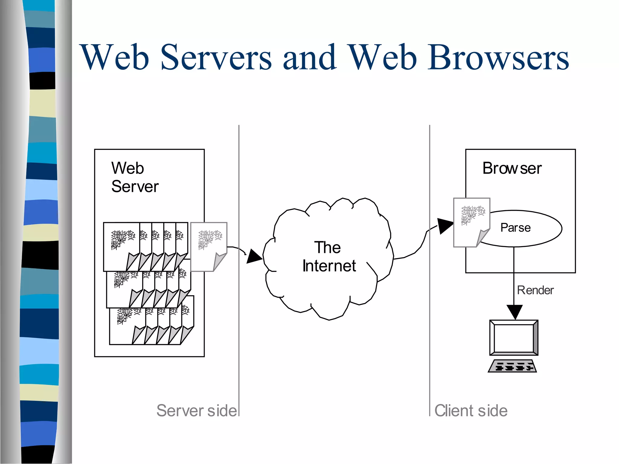 Web Servers and Web Browsers
BrowserWeb
Server
The
Internet
<htklsdf><htm> <ht
><wer ><asdf<
asdf>f
<htklsdf><htm> <ht
><wer ><asdf<
asdf>f
<htklsdf><htm> <ht
><wer ><asdf<
asdf>f
<htklsdf><htm> <ht
><wer ><asdf<
asdf>f
<htklsdf><htm> <ht
><wer ><asdf<
asdf>f
<htklsdf><htm> <ht
><wer ><asdf<
asdf>f
<htklsdf><htm> <ht
><wer ><asdf<
asdf>f
<htklsdf><htm> <ht
><wer ><asdf<
asdf>f
<htklsdf><htm> <ht
><wer ><asdf<
asdf>f
<htklsdf><htm> <ht
><wer ><asdf<
asdf>f
<htklsdf><htm><ht
><wer ><
asdf<asdf>f
<htklsdf><htm> <ht
><wer ><
asdf<asdf>f
<htklsdf><htm> <ht
><wer ><
asdf<asdf>f
<htklsdf><htm> <ht
><wer ><
asdf<asdf>f
<htklsdf><htm> <ht
><wer ><
asdf<asdf>f
<htklsdf><htm> <ht
><wer ><
asdf<asdf>f
Parse
<htklsdf><htm> <ht
><wer ><
asdf<asdf>f
Client sideServer side
Render
 