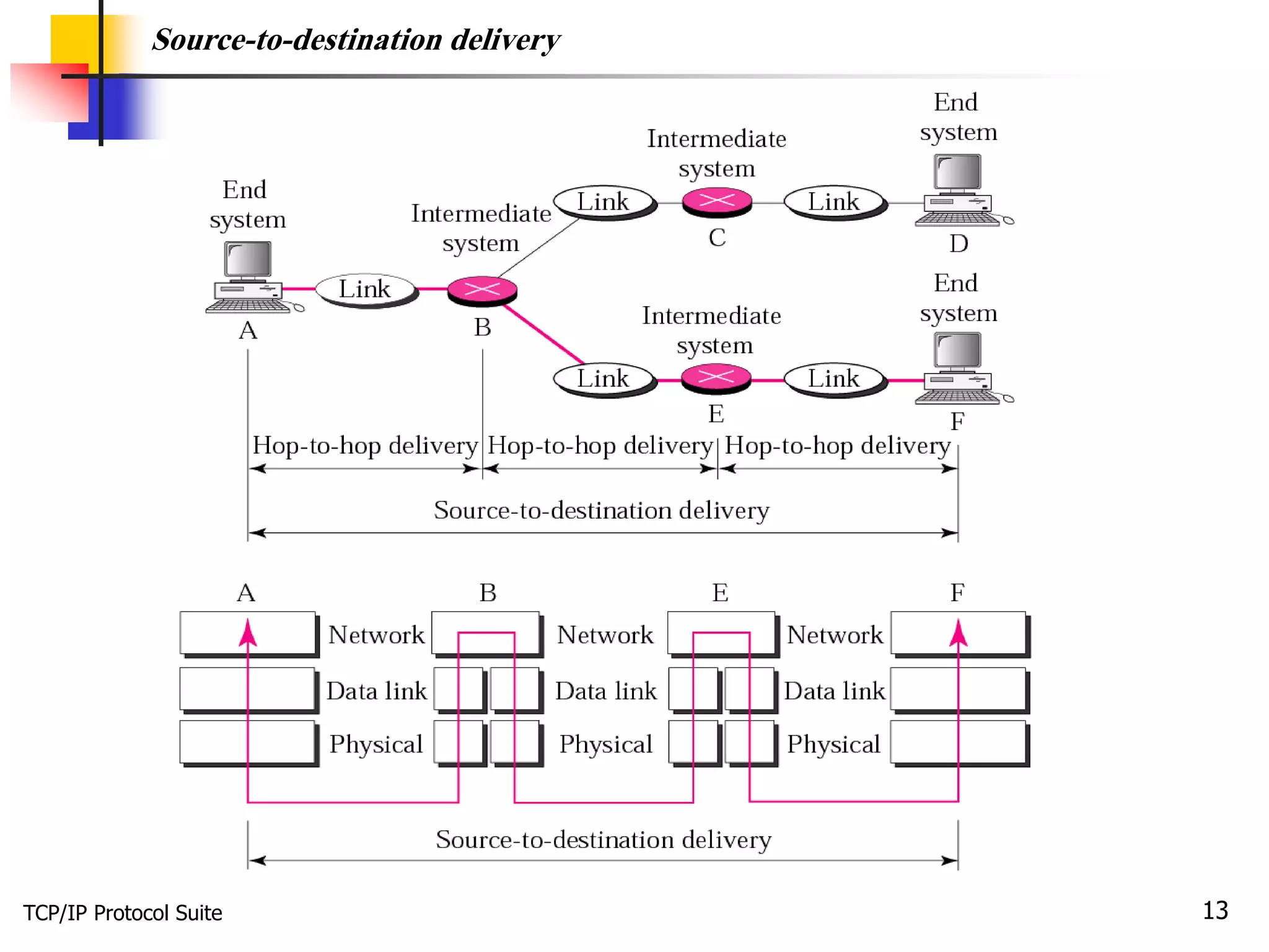 TCP/IP Training Basic Concepts. | PDF