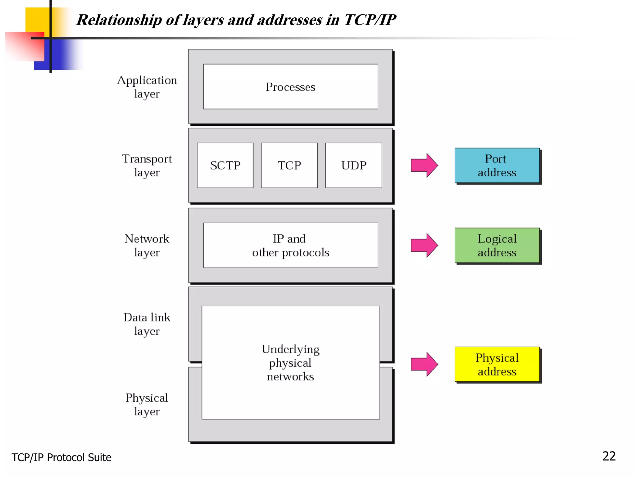 TCP/IP Training Basic Concepts. | PDF