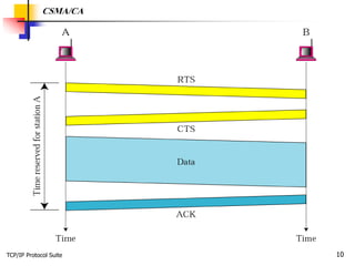TCP/IP Protocol Suite 10
CSMA/CA
 