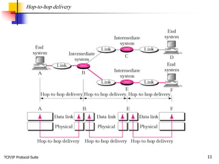 TCP/IP Protocol Suite 11
Hop-to-hop delivery
 