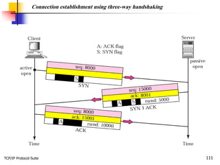 TCP/IP Protocol Suite 111
Connection establishment using three-way handshaking
 