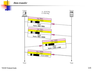 TCP/IP Protocol Suite 115
Data transfer
 