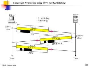 TCP/IP Protocol Suite 117
Connection termination using three-way handshaking
 