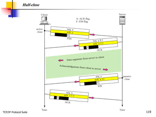 TCP/IP Protocol Suite 119
Half-close
 