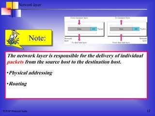 TCP/IP Protocol Suite 12
The network layer is responsible for the delivery of individual
packets from the source host to the destination host.
•Physical addressing
•Routing
Network layer
Note:
 