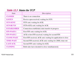 TCP/IP Protocol Suite 121
Table 12.3 States for TCP
 
