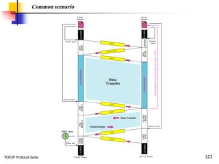 TCP/IP Protocol Suite 123
Common scenario
 