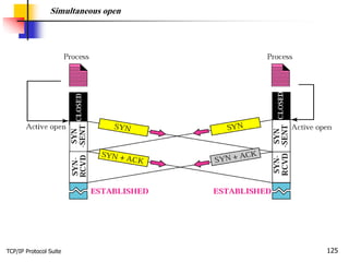 TCP/IP Protocol Suite 125
Simultaneous open
 