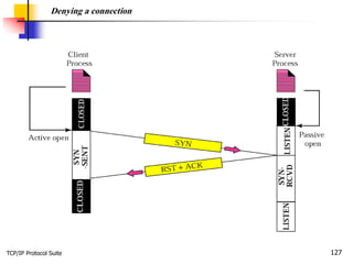 TCP/IP Protocol Suite 127
Denying a connection
 