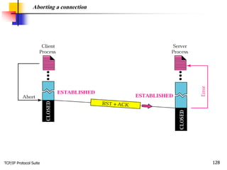 TCP/IP Protocol Suite 128
Aborting a connection
 